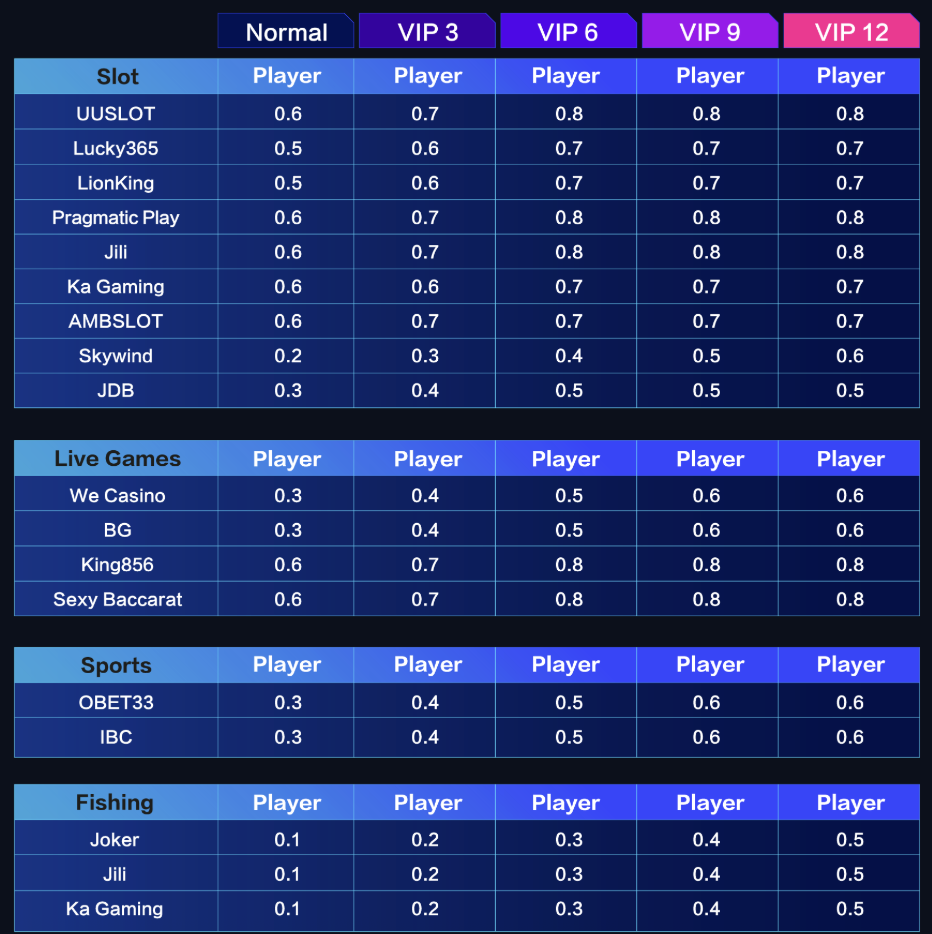 AiPlay VIP Level Program